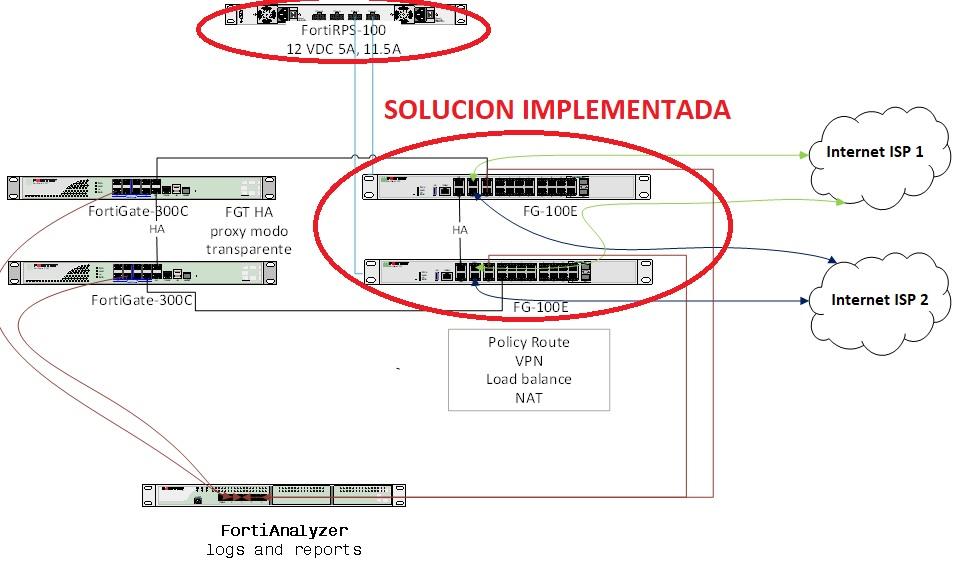 adp implementada